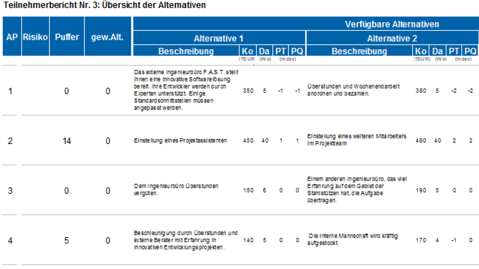 BWL Seminare und Schulungen – Simulationen und Planspiele - Grundlagen der BWL – Seminar Betriebswirtschaft - BWL Intensivseminar – BWL Crashkurs - BWL Weiterbildung – BWL Fortbildung - Projektmanagement Intensivseminar – Projektmanagement Crashkurs - Projektmanagement Simulation – Projektmanagement Planspiel – BWL Kurs – BWL Planspiel – BWL Simulation – Seminar Betriebswirtschaft – BWL Seminar – BWL Seminare – BWL für Ingenieure – BWL für Techniker – BWL für Führungskräfte – BWL für Nichtkaufleute – BWL für Kaufleute – BWL Intensivseminar – BWL Crashkurs – BWL Weiterbildung – BWL Fortbildung – BWL Kurs – BWL Seminar – BWL Seminare – BWL Seminar für Ingenieure – BWL Seminar für Techniker – BWL Seminar für Führungskräfte – BWL Seminar für Nichtkaufleute – BWL Seminar für Kaufleute – BWL Intensivseminar – BWL Crashkurs – BWL Weiterbildung – BWL Fortbildung – BWL Kurs – BWL Seminar – BWL Seminare – BWL Seminare für Ingenieure – BWL Seminare für Techniker – BWL Seminare für Führungskräfte – BWL Seminare für Nichtkaufleute – BWL Seminare für Kaufleute – BWL Intensivseminar – BWL Crashkurs – BWL Weiterbildung – BWL Fortbildung – BWL Kurs – Betriebswirtschaft Seminar – Betriebswirtschaft Seminare – Betriebswirtschaft für Ingenieure – Betriebswirtschaft für Techniker – Betriebswirtschaft für Führungskräfte – Betriebswirtschaft für Nichtkaufleute – Betriebswirtschaft für Kaufleute – Betriebswirtschaft Intensivseminar – Betriebswirtschaft Crashkurs – Betriebswirtschaft Weiterbildung – Betriebswirtschaft Fortbildung – Betriebswirtschaft Kurs – Betriebswirtschaft Seminar – Betriebswirtschaft Seminare – Betriebswirtschaft Seminar für Ingenieure – Betriebswirtschaft Seminar für Techniker – Betriebswirtschaft Seminar für Führungskräfte – Betriebswirtschaft Seminar für Nichtkaufleute – Betriebswirtschaft Seminar für Kaufleute – Betriebswirtschaft Seminar – Betriebswirtschaft Seminare – Betriebswirtschaft Seminare für Ingenieure – Betriebswirtschaft Seminare für Techniker – Betriebswirtschaft Seminare für Führungskräfte – Betriebswirtschaft Seminare für Nichtkaufleute – Betriebswirtschaft Seminare für Kaufleute – Betriebswirtschaftslehre Seminar – Betriebswirtschaftslehre Seminare – Betriebswirtschaftslehre für Ingenieure – Betriebswirtschaftslehre für Techniker – Betriebswirtschaftslehre für Führungskräfte – Betriebswirtschaftslehre für Nichtkaufleute – Betriebswirtschaftslehre für Kaufleute – Betriebswirtschaftslehre Intensivseminar – Betriebswirtschaftslehre Crashkurs – Betriebswirtschaftslehre Weiterbildung – Betriebswirtschaftslehre Fortbildung – Betriebswirtschaftslehre Kurs – Betriebswirtschaftslehre Seminar – Betriebswirtschaftslehre Seminare – Betriebswirtschaftslehre Seminar für Ingenieure – Betriebswirtschaftslehre Seminar für Techniker – Betriebswirtschaftslehre Seminar für Führungskräfte – Betriebswirtschaftslehre Seminar für Nichtkaufleute – Betriebswirtschaftslehre Seminar für Kaufleute – Betriebswirtschaftslehre Seminar – Betriebswirtschaftslehre Seminare – Betriebswirtschaftslehre Seminare für Ingenieure – Betriebswirtschaftslehre Seminare für Techniker – Betriebswirtschaftslehre Seminare für Führungskräfte – Betriebswirtschaftslehre Seminare für Nichtkaufleute – Betriebswirtschaftslehre Seminare für Kaufleute – Kostenrechnung - Controlling - Risiko - Risikoanalyse - Bilanz - Jahresabschluss - Gewinn und Verlustrechnung – Grundlagen der BWL – Grundlagen der Betriebswirtschaft – Grundlagen der Betriebswirtschaftslehre – BWL Seminare und Schulungen – Betriebswirtschaft Seminar und Schulung – Betriebswirtschaftslehre Seminar und Schulung – BWL Seminar – Change Management Simulation - Change Management Planspiel – Change Management Simulationen - Change Management Planspiele - BWL Simulationen - BWL Planspiele – BWL Seminare - BWL Seminar - BWL Simulation - BWL Planspiel – BWL Seminare - BWL Seminar – BWL Seminare - BWL Seminar – BWL Seminare
